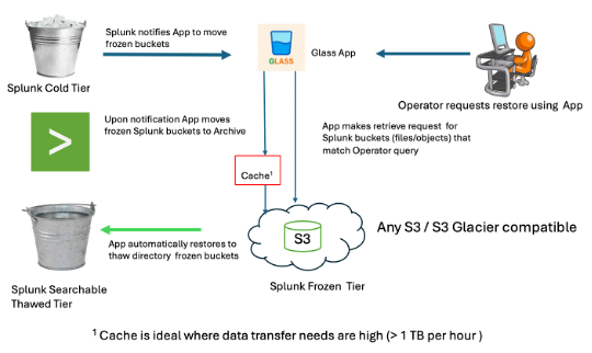 Glass for Splunk — log archive architecture